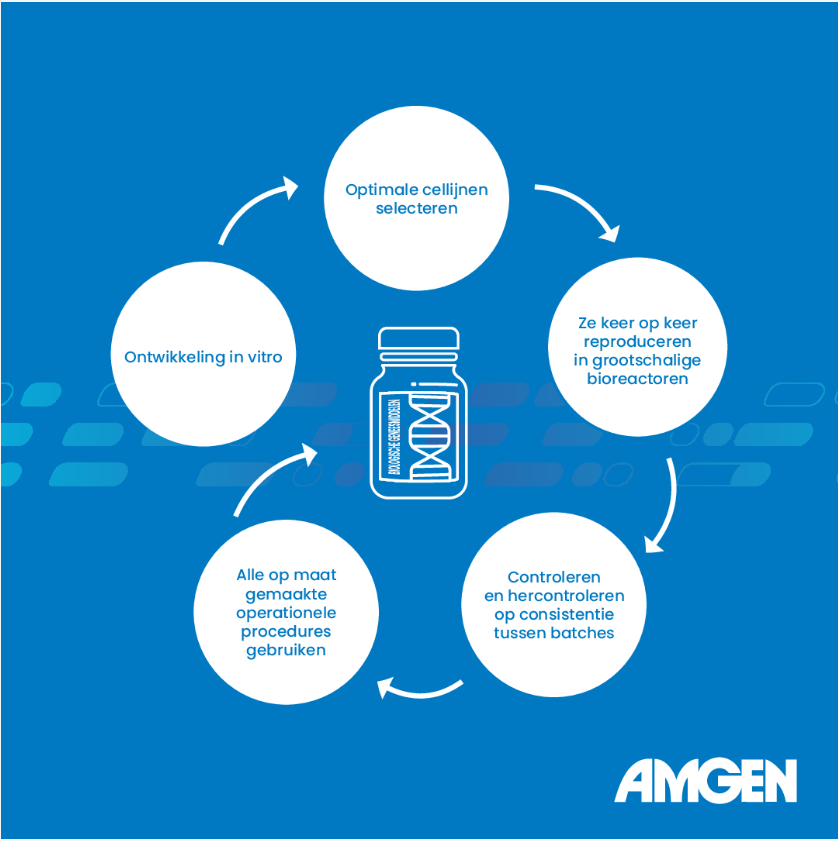 Uitleg proces van biologische medicijnen